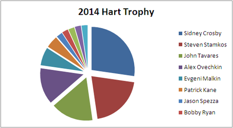 Otf_picks_hart_trophy_2013-14_medium