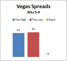 Vegas_spreads_wk5-9_medium