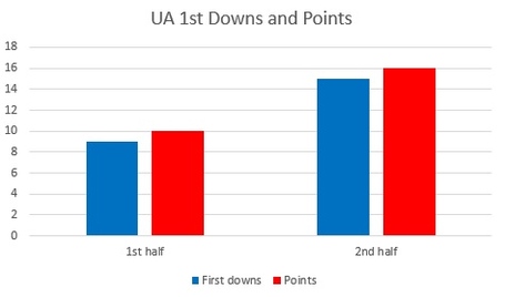 Ua_1st_downs_ucla_medium