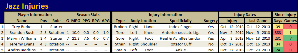2013_2014_reason_2_-_five_rotation_injuries_info