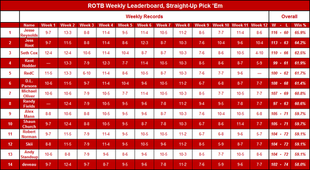 Week_12_rotb_leaderboard_large