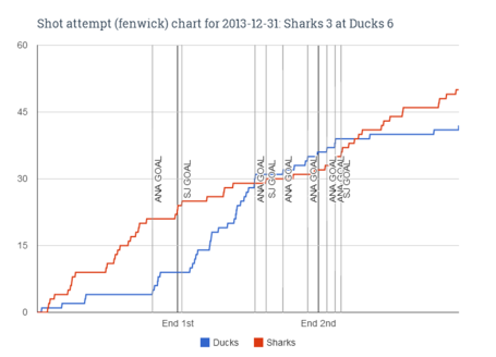 Fenwick_chart_for_2013-12-31_sharks_3_at_ducks_6_medium