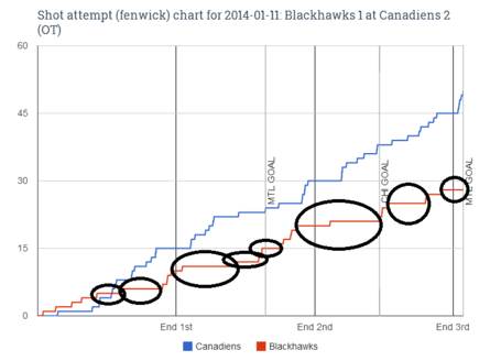 Fenwick_chart_for_2014-01-11_blackhawks_1_at_canadiens_2__ot__flatlines_medium