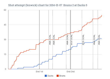 Fenwick_chart_for_2014-01-07_bruins_2_at_ducks_5_medium