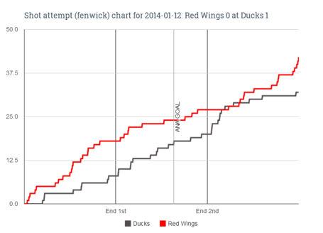 Fenwick_chart_for_2014-01-12_red_wings_0_at_ducks_1_medium