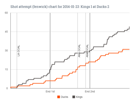 Fenwick_chart_for_2014-01-23_kings_1_at_ducks_2_medium