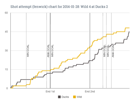 Fenwick_chart_for_2014-01-28_wild_4_at_ducks_2_medium