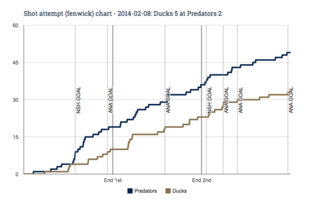 Fenwick_chart_for_2014-02-08_ducks_5_at_predators_2_medium