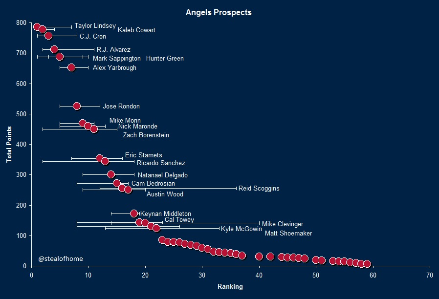 Angels2014prospects