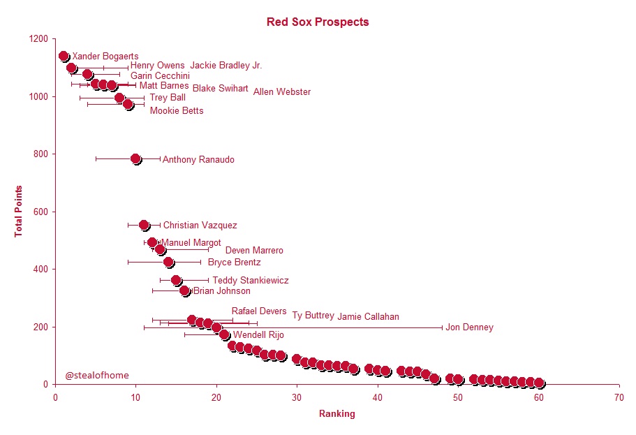Redsox2014prospects