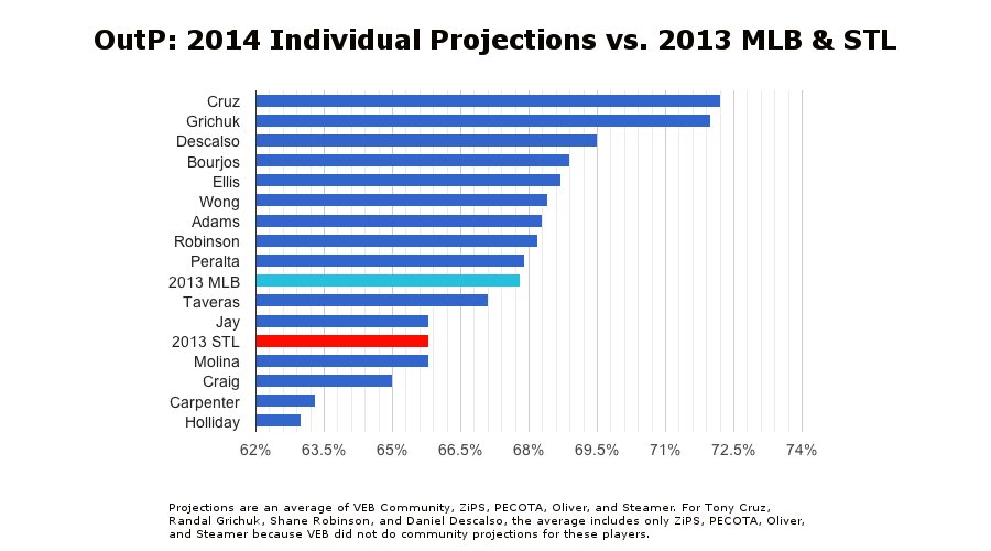 Yadi_--_outp_--_2014_individual_avg_projections_vs