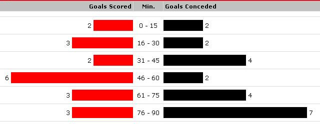 Goals scored and conceded by time - Cagliari
