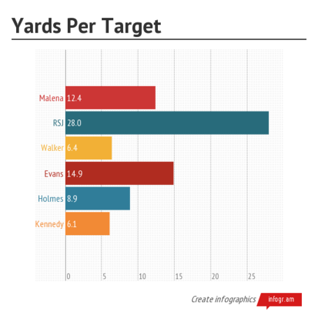 Yards_per_target_medium