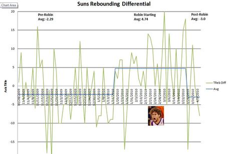 Suns_rebounding_robin_differentials_medium